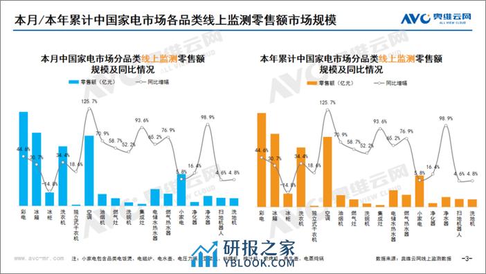 2024年01月家电市场总结（线上篇） - 第3页预览图