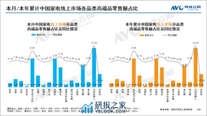 2024年01月家电市场总结（线上篇） - 第5页预览图