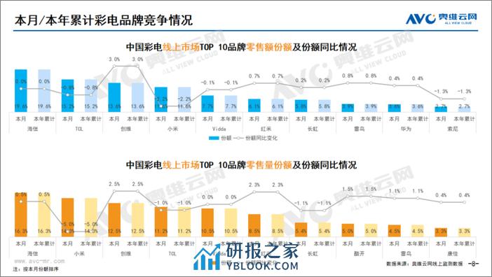 2024年01月家电市场总结（线上篇） - 第8页预览图