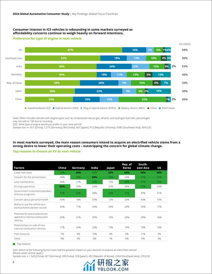 2024年全球汽车消费者研究报告(1) - 第6页预览图