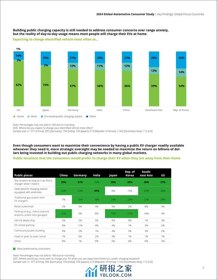 2024年全球汽车消费者研究报告(1) - 第7页预览图