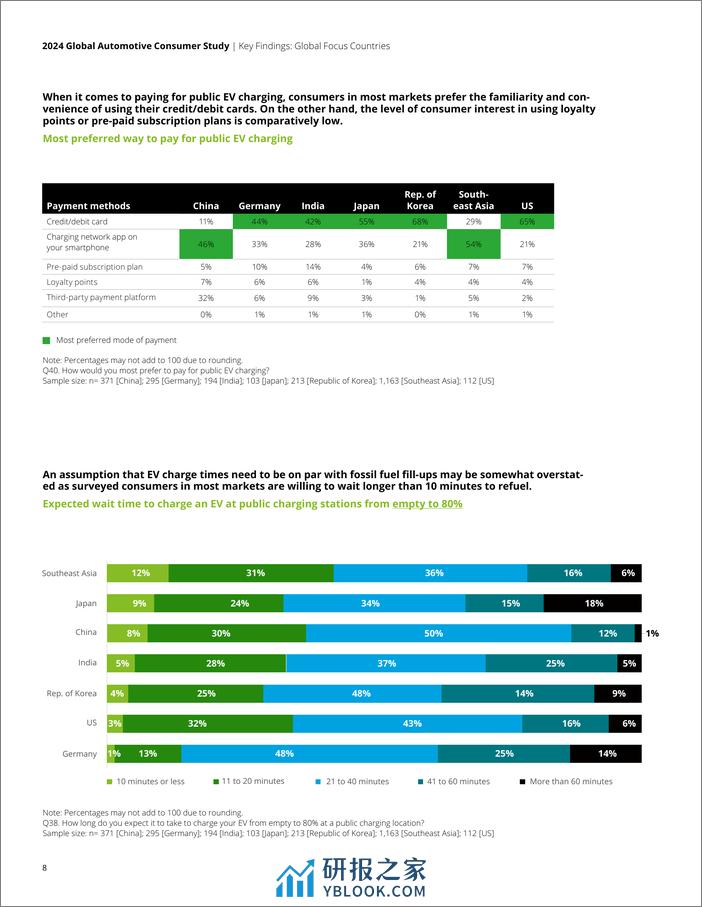 2024年全球汽车消费者研究报告(1) - 第8页预览图