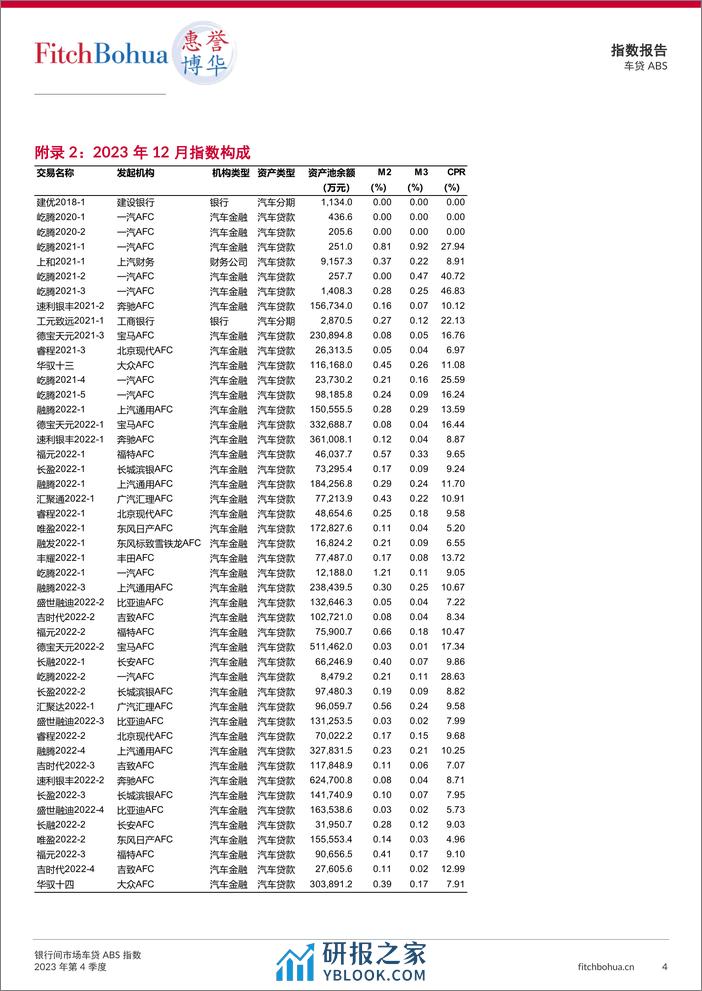 银行间市场车贷ABS指数报告2023Q4-6页 - 第4页预览图