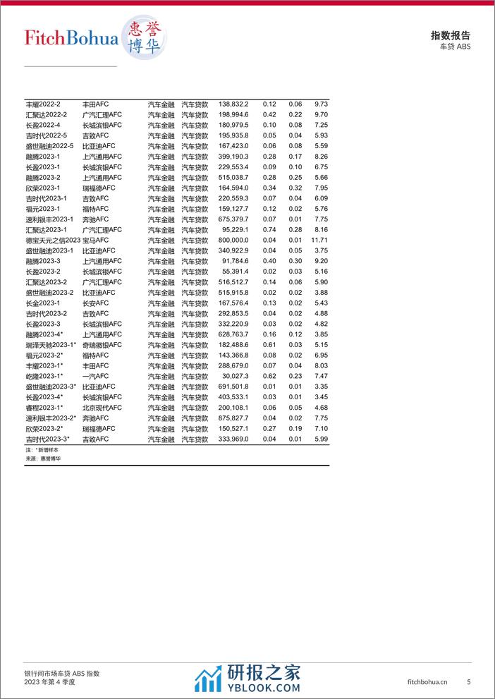 银行间市场车贷ABS指数报告2023Q4-6页 - 第5页预览图