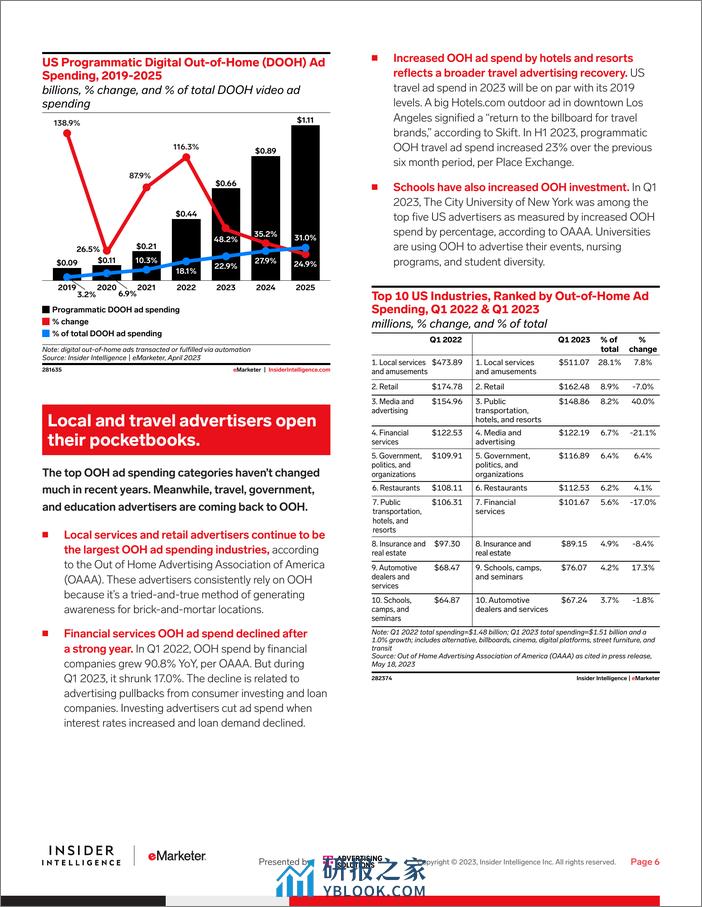 eMarketer：2023年美国户外广告支出（英文） - 第6页预览图