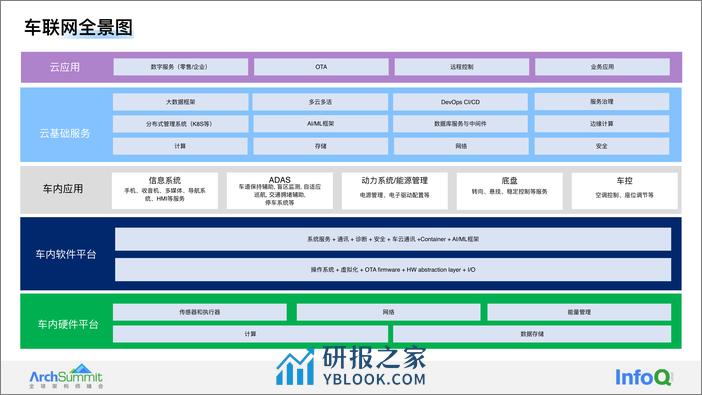 福特中国车联网异地双活实践 王函 - 第5页预览图