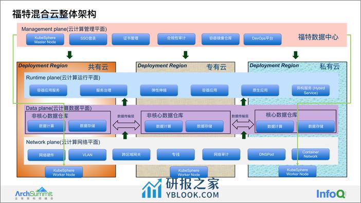 福特中国车联网异地双活实践 王函 - 第6页预览图