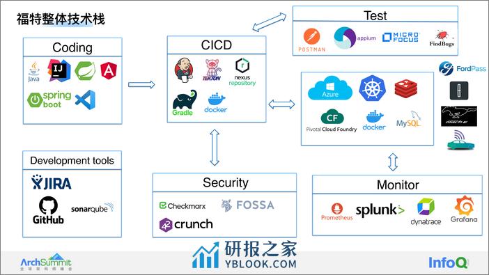 福特中国车联网异地双活实践 王函 - 第7页预览图