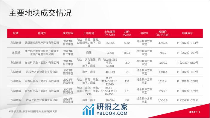 2023年第四季度武汉写字楼及零售市场报告 - 第3页预览图