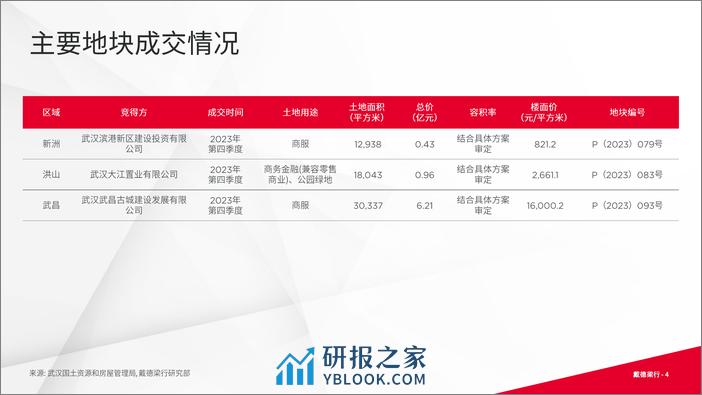 2023年第四季度武汉写字楼及零售市场报告 - 第4页预览图