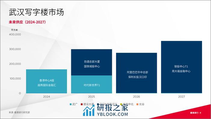 2023年第四季度武汉写字楼及零售市场报告 - 第8页预览图