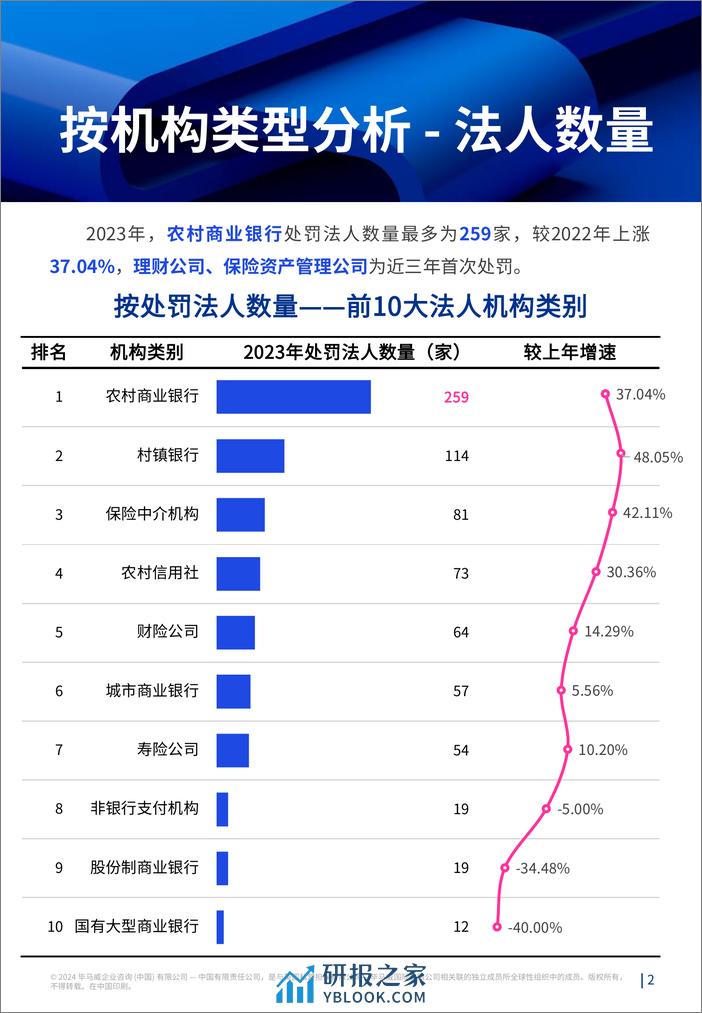 监听则明：2023年全年金融业监管数据处罚分析及洞察建议报告-毕马威 - 第3页预览图