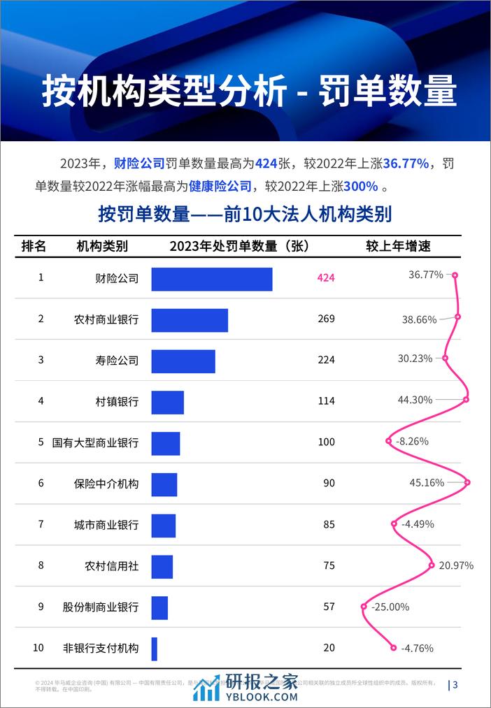 监听则明：2023年全年金融业监管数据处罚分析及洞察建议报告-毕马威 - 第4页预览图