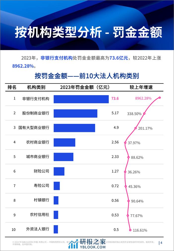 监听则明：2023年全年金融业监管数据处罚分析及洞察建议报告-毕马威 - 第5页预览图