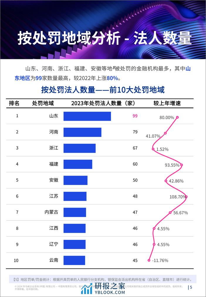 监听则明：2023年全年金融业监管数据处罚分析及洞察建议报告-毕马威 - 第6页预览图