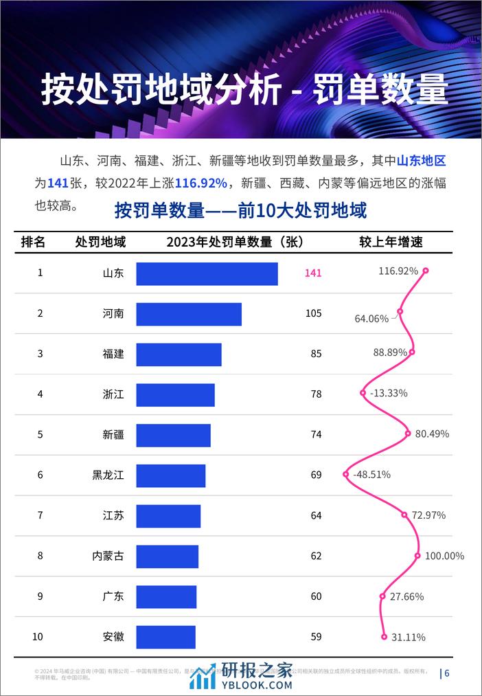 监听则明：2023年全年金融业监管数据处罚分析及洞察建议报告-毕马威 - 第7页预览图