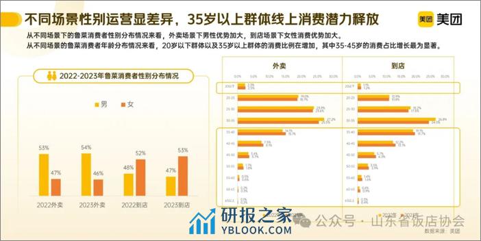 山东烹饪协会&美团：2024探寻新消费：鲁菜趋势洞察报告 - 第5页预览图