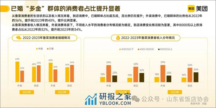 山东烹饪协会&美团：2024探寻新消费：鲁菜趋势洞察报告 - 第6页预览图