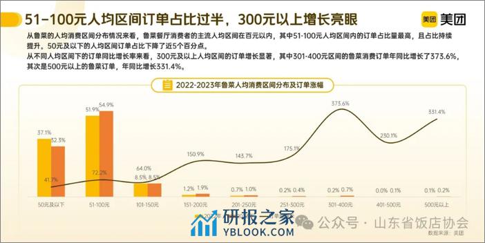 山东烹饪协会&美团：2024探寻新消费：鲁菜趋势洞察报告 - 第7页预览图