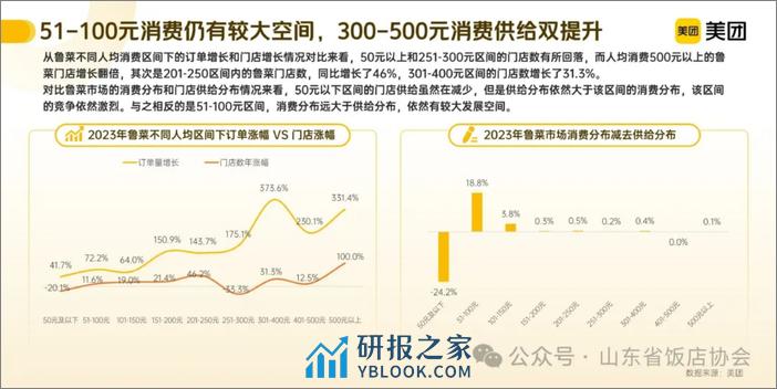 山东烹饪协会&美团：2024探寻新消费：鲁菜趋势洞察报告 - 第8页预览图