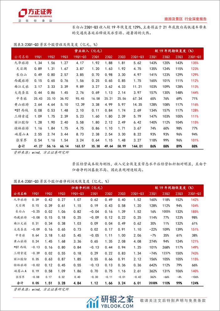 旅游及景区行业深度报告：细分主题与日历效应带来行情向上，交通改善及项目扩容共筑成长空间-240317-方正证券-36页 - 第5页预览图