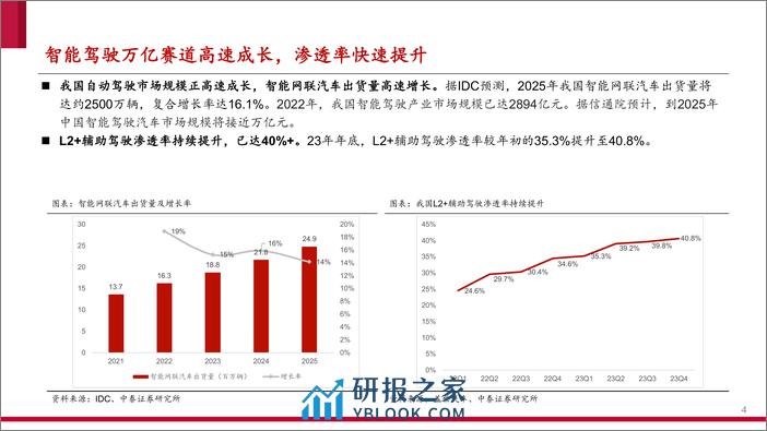 智能汽车行业系列报告之一：城区NOA快速落地，产业迎来“iPhone4时刻”-240328-中泰证券-30页 - 第4页预览图