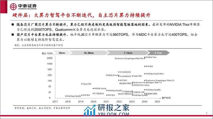 智能汽车行业系列报告之一：城区NOA快速落地，产业迎来“iPhone4时刻”-240328-中泰证券-30页 - 第5页预览图