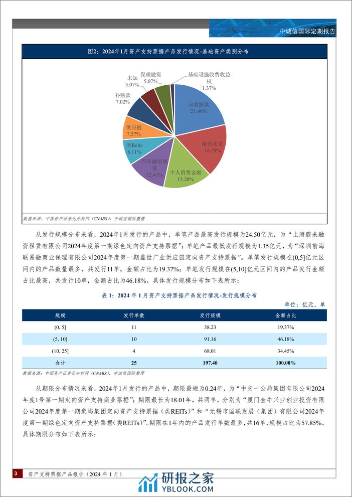 资产支持票据产品报告(2024.01)-6页 - 第2页预览图