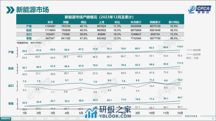 2023年12月份全国新能源市场深度分析报告 - 第3页预览图