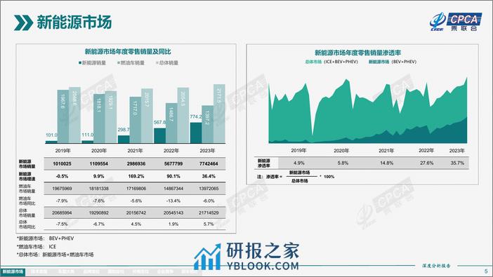 2023年12月份全国新能源市场深度分析报告 - 第5页预览图