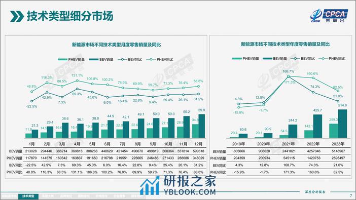 2023年12月份全国新能源市场深度分析报告 - 第7页预览图