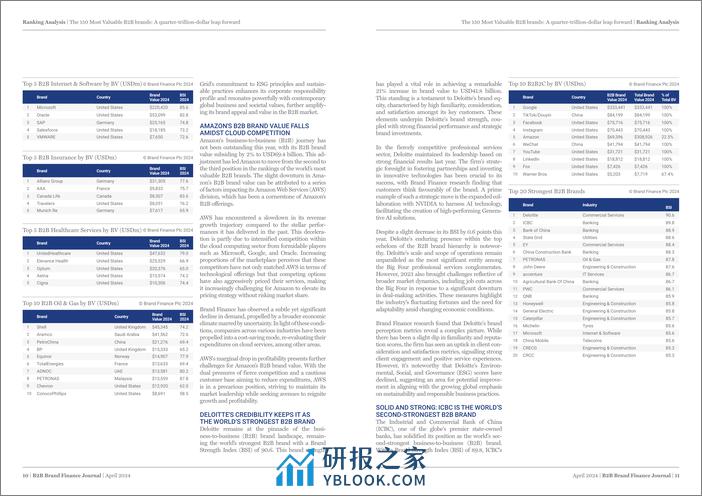 品牌价值-品牌财务排名：150个最有价值的B2B品牌（英）-2024-30页 - 第6页预览图