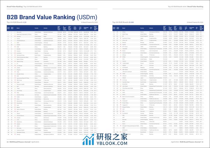 品牌价值-品牌财务排名：150个最有价值的B2B品牌（英）-2024-30页 - 第8页预览图