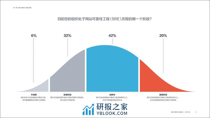 2022年版网站可靠性工程现状报告 - 第6页预览图