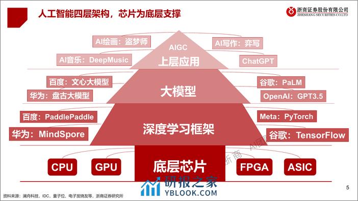 计算机行业证券研究报告：【AIGC算力时代系列】ChatGPT研究框架 - 第5页预览图