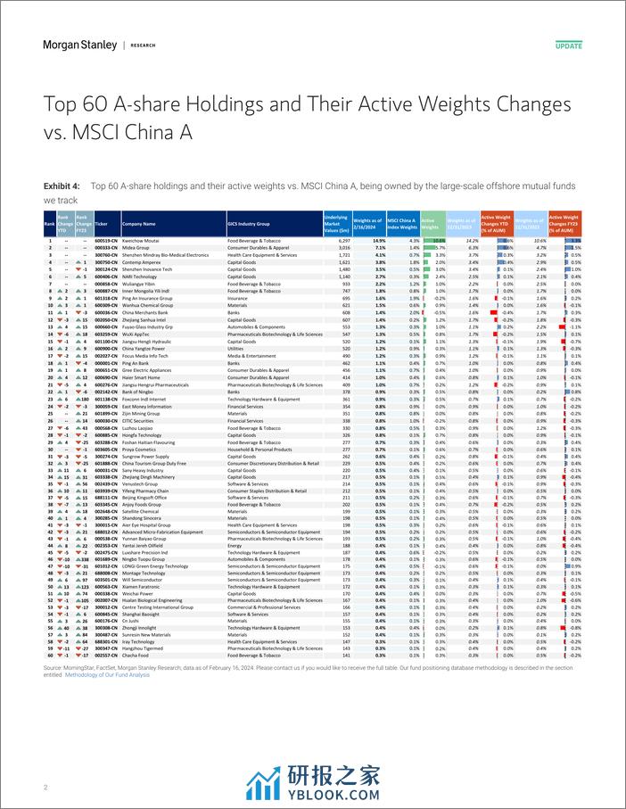 Morgan Stanley-China Quantitative Strategy Flows  Positioning on A-shares...-106579477 - 第2页预览图