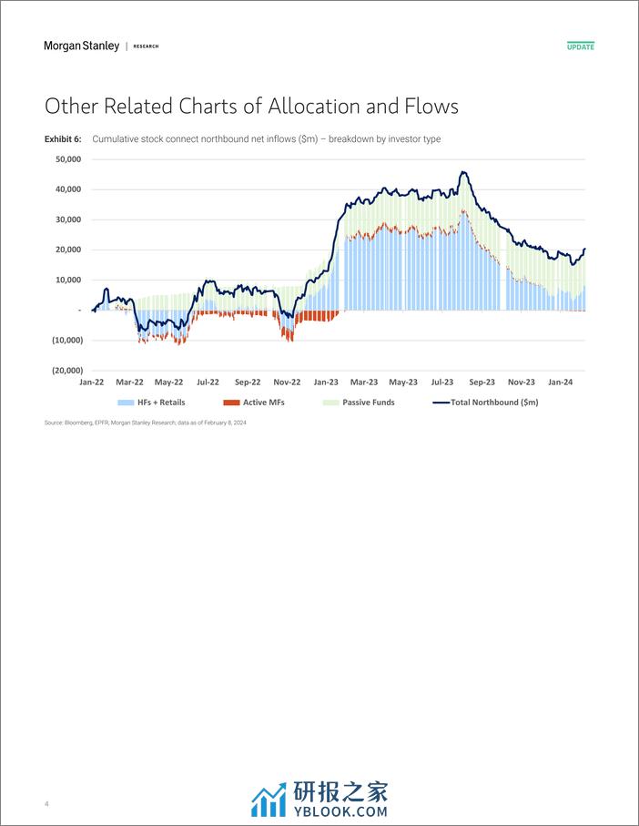 Morgan Stanley-China Quantitative Strategy Flows  Positioning on A-shares...-106579477 - 第4页预览图