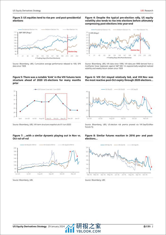 UBS Equities-US Equity Derivatives Strategy _With liberty and justice for...-106208478 - 第2页预览图