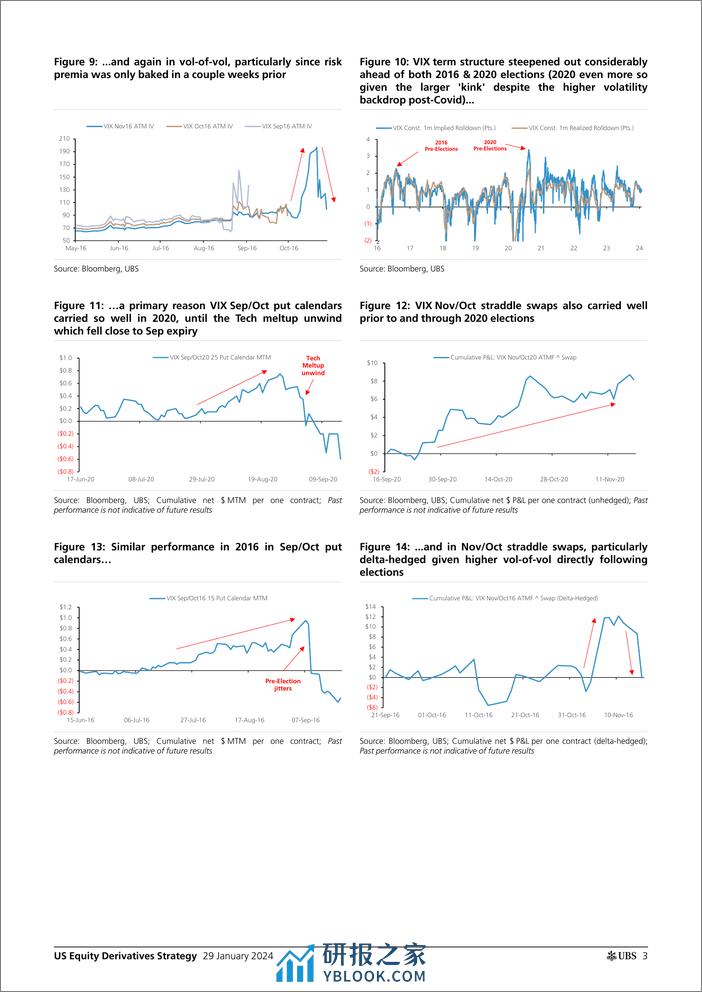 UBS Equities-US Equity Derivatives Strategy _With liberty and justice for...-106208478 - 第3页预览图