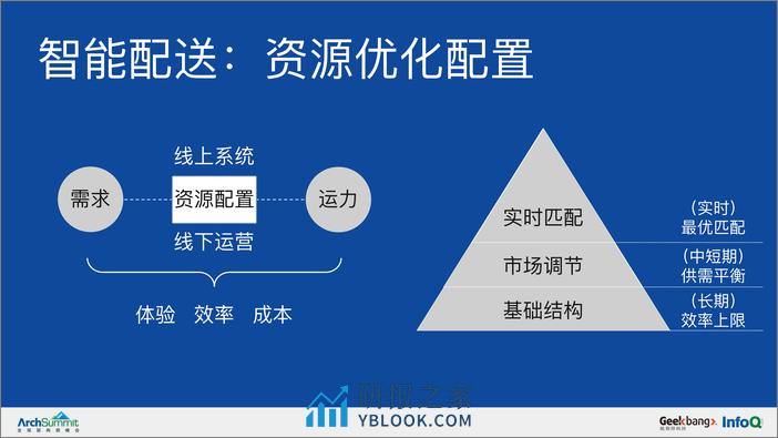 美团智能配送系统的运筹优化实战-王圣尧pdf - 第7页预览图