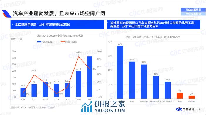 汽车行业2023年第四季度展望与调研报告 - 第5页预览图