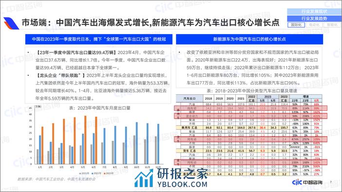 汽车行业2023年第四季度展望与调研报告 - 第7页预览图