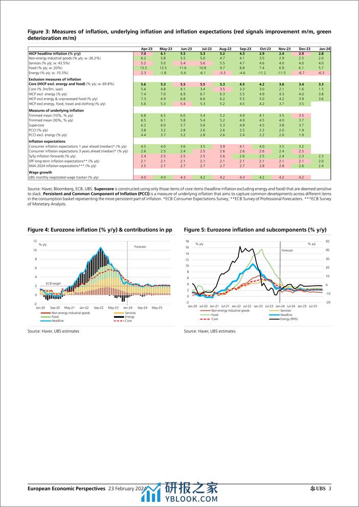 UBS Economics-European Economic Perspectives _ECB What to expect on 7 Mar...-106663939 - 第3页预览图