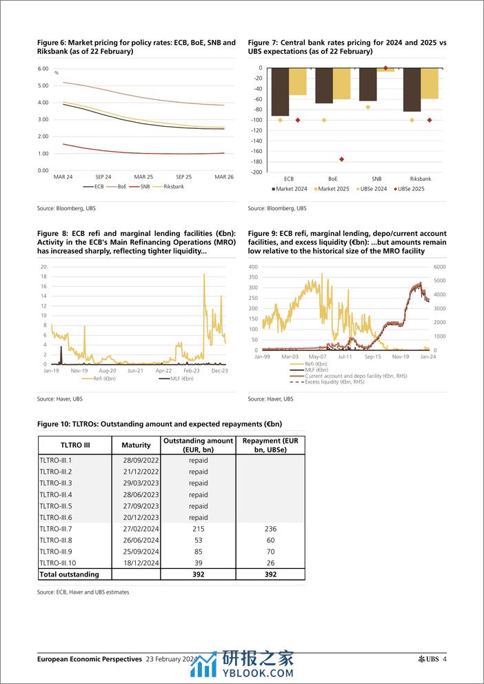 UBS Economics-European Economic Perspectives _ECB What to expect on 7 Mar...-106663939 - 第4页预览图