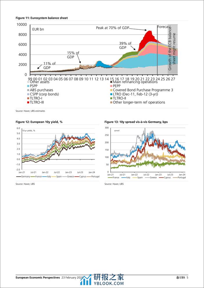 UBS Economics-European Economic Perspectives _ECB What to expect on 7 Mar...-106663939 - 第5页预览图