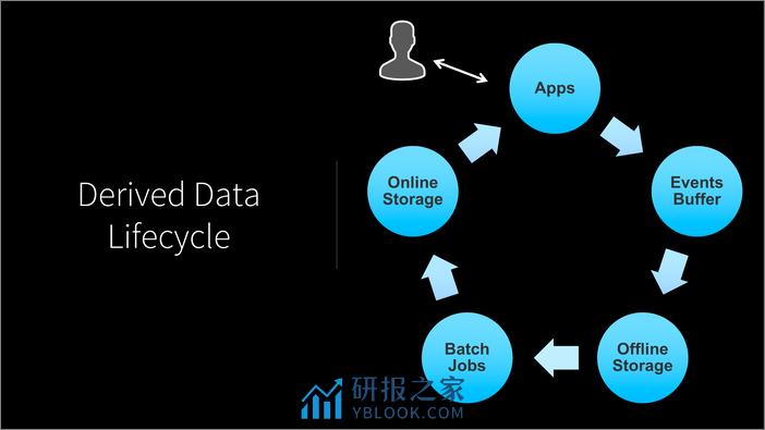 QCon北京2018-《LinkedIn+Derived+Data+Platform》-严岩 - 第5页预览图