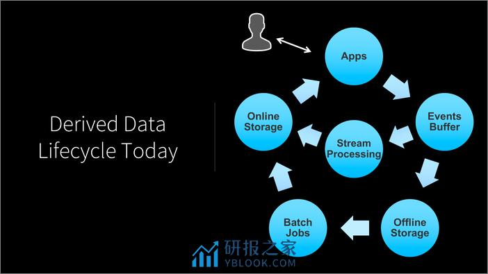 QCon北京2018-《LinkedIn+Derived+Data+Platform》-严岩 - 第6页预览图