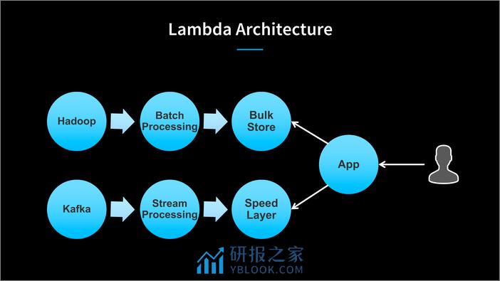 QCon北京2018-《LinkedIn+Derived+Data+Platform》-严岩 - 第7页预览图