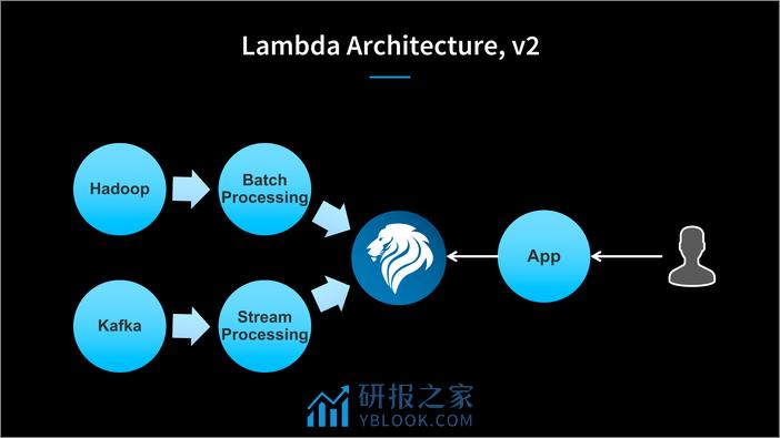 QCon北京2018-《LinkedIn+Derived+Data+Platform》-严岩 - 第8页预览图