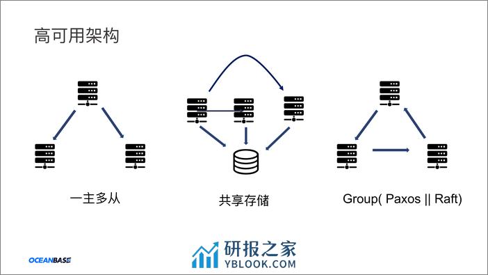 分布式数据库的全链路高可用解决方案 蔡飞志 - 第5页预览图